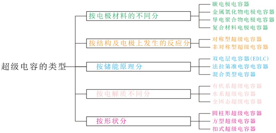 新能源汽車超級(jí)電容器綜述